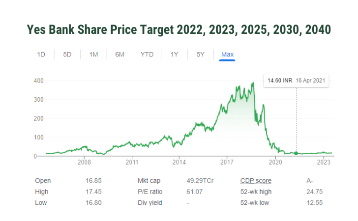 Yes Bank Share Price Target 2022, 2023, 2024, 2030,2040